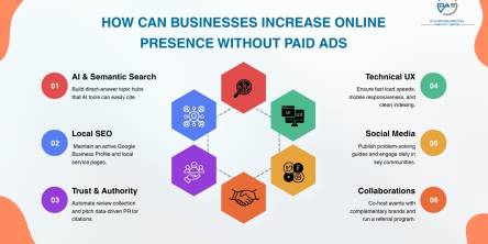 An infographic by Das Writing Services titled "How Can Businesses Increase Online Presence Without Paid Ads," showcasing six key organic growth strategies: AI & Semantic Search, Local SEO, Trust & Authority, Technical UX, Social Media, and Collaborations.