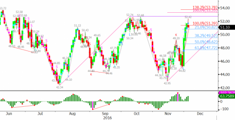 Kase Crude Oil and Natural Gas Price Forecasts