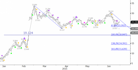 Crude Oil Commentary