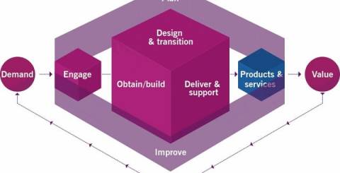 ITIL Service
