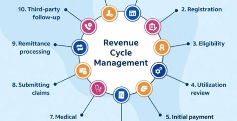 Revenue Cycle Management Revenue Cycle Management