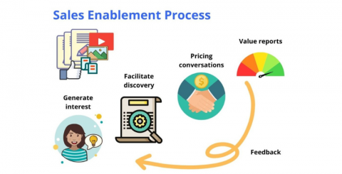 Sales Enablement Platform Sales Enablement Platform