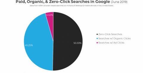 Organic Click-through Rate