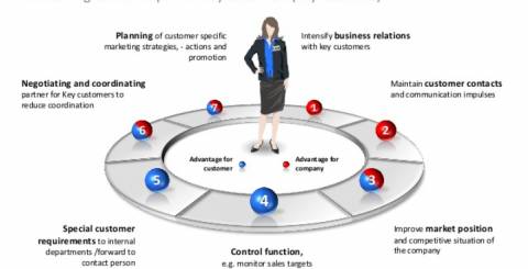 Key Account Manager Responsibilities (Image source - slideshare.net)